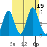Lighthouse Point tide chart for Friday, August 15, 2025