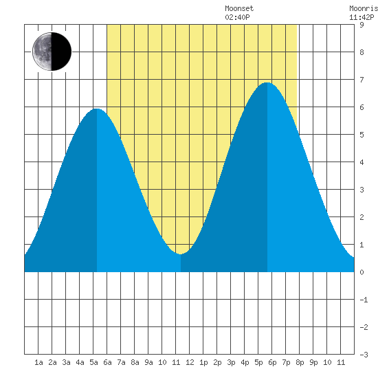 Lighthouse Point tide chart for Saturday, August 16, 2025