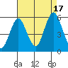 Lighthouse Point tide chart for Sunday, August 17, 2025