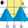 Lighthouse Point tide chart for Friday, August 1, 2025