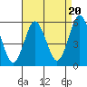 Lighthouse Point tide chart for Wednesday, August 20, 2025