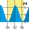 Lighthouse Point tide chart for Sunday, August 24, 2025
