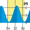Lighthouse Point tide chart for Monday, August 25, 2025