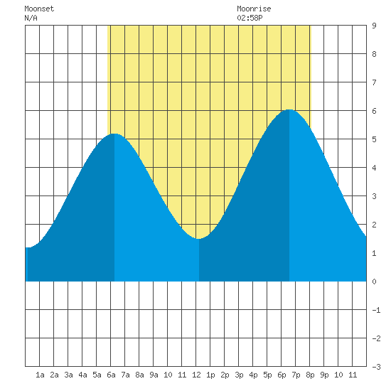 Lighthouse Point tide chart for Saturday, August 2, 2025