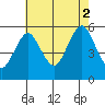Lighthouse Point tide chart for Saturday, August 2, 2025