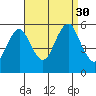 Lighthouse Point tide chart for Saturday, August 30, 2025