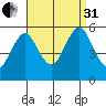 Lighthouse Point tide chart for Sunday, August 31, 2025