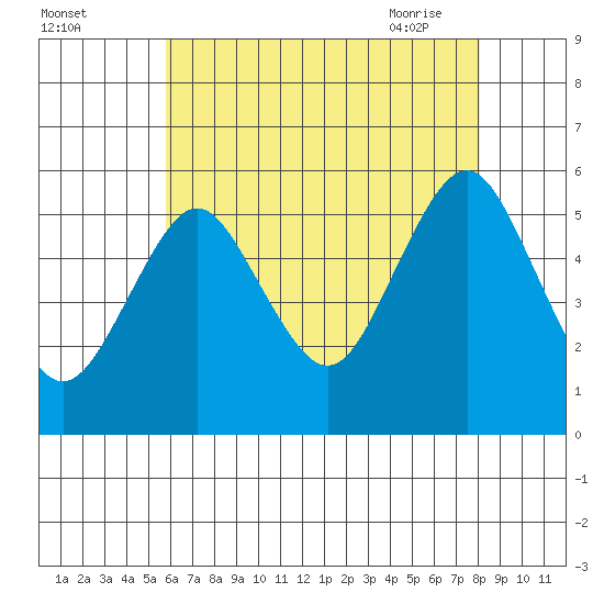 Lighthouse Point tide chart for Sunday, August 3, 2025