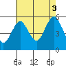 Lighthouse Point tide chart for Sunday, August 3, 2025