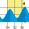 Lighthouse Point tide chart for Monday, August 4, 2025