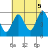 Lighthouse Point tide chart for Tuesday, August 5, 2025