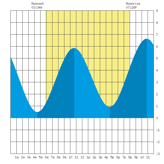 Lighthouse Point tide chart for Thursday, August 7, 2025