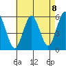 Lighthouse Point tide chart for Friday, August 8, 2025