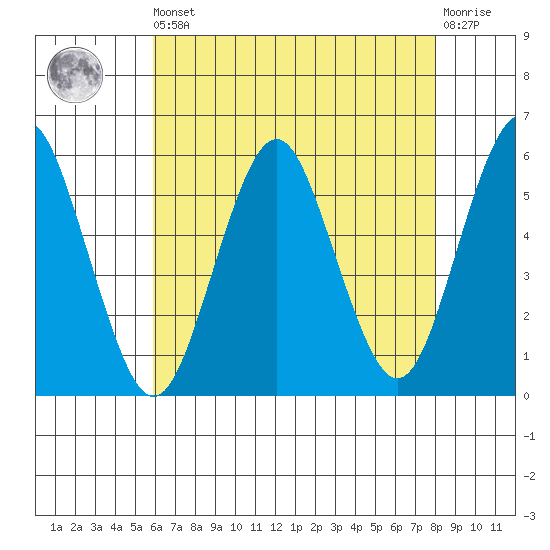 Lighthouse Point tide chart for Saturday, August 9, 2025