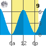 Lighthouse Point tide chart for Saturday, August 9, 2025