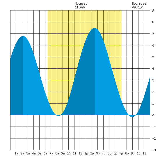 Lighthouse Point tide chart for Thursday, September 11, 2025