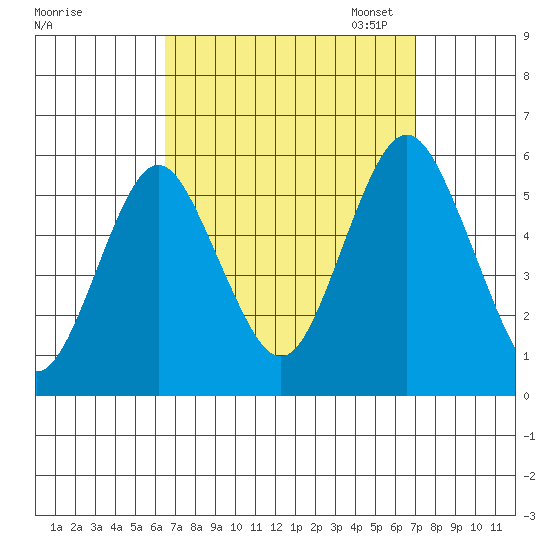 Lighthouse Point tide chart for Monday, September 15, 2025