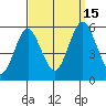 Lighthouse Point tide chart for Monday, September 15, 2025