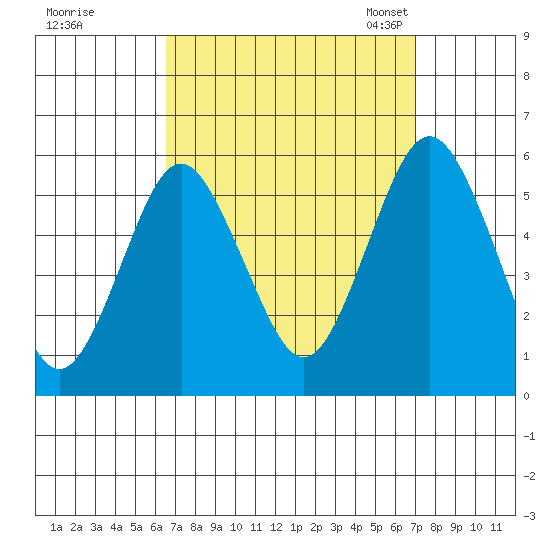 Lighthouse Point tide chart for Tuesday, September 16, 2025
