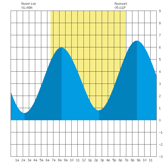 Lighthouse Point tide chart for Wednesday, September 17, 2025