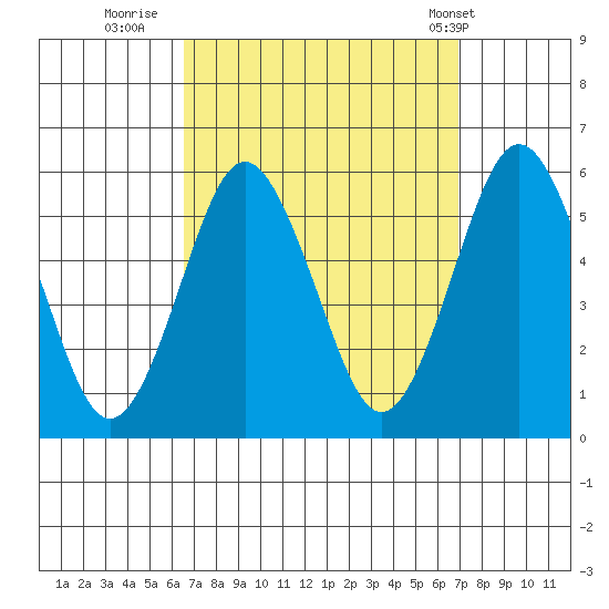 Lighthouse Point tide chart for Thursday, September 18, 2025