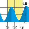 Lighthouse Point tide chart for Thursday, September 18, 2025