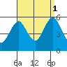 Lighthouse Point tide chart for Monday, September 1, 2025