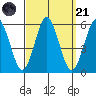 Lighthouse Point tide chart for Sunday, September 21, 2025