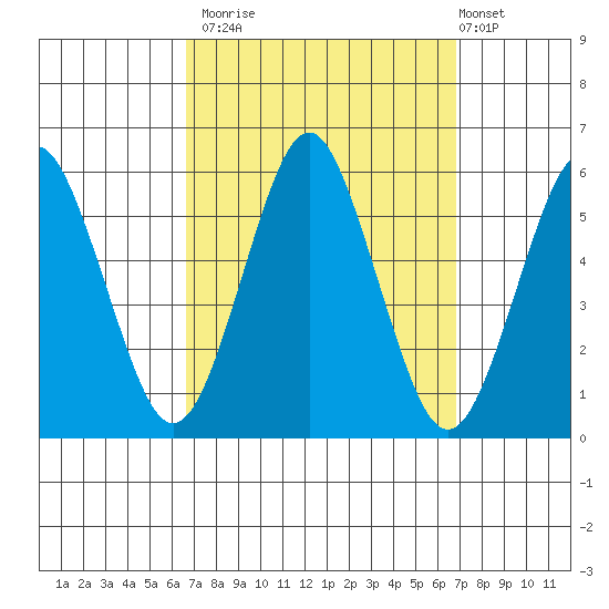 Lighthouse Point tide chart for Monday, September 22, 2025