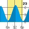 Lighthouse Point tide chart for Tuesday, September 23, 2025