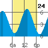 Lighthouse Point tide chart for Wednesday, September 24, 2025