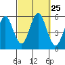 Lighthouse Point tide chart for Thursday, September 25, 2025