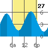 Lighthouse Point tide chart for Saturday, September 27, 2025