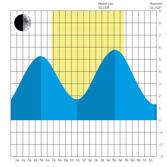 Lighthouse Point tide chart for Monday, September 29, 2025