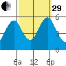 Lighthouse Point tide chart for Monday, September 29, 2025