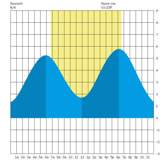 Lighthouse Point tide chart for Tuesday, September 30, 2025