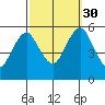 Lighthouse Point tide chart for Tuesday, September 30, 2025