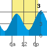 Lighthouse Point tide chart for Wednesday, September 3, 2025