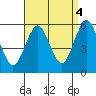 Lighthouse Point tide chart for Thursday, September 4, 2025