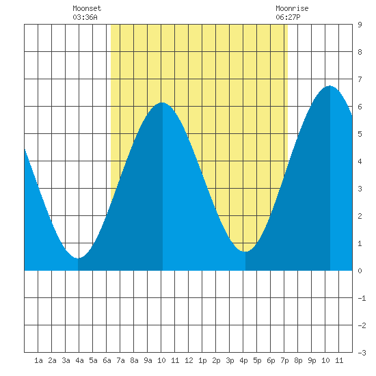 Lighthouse Point tide chart for Friday, September 5, 2025