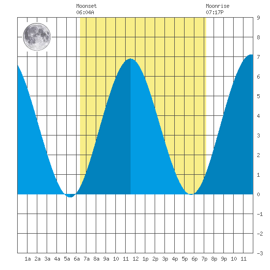 Lighthouse Point tide chart for Sunday, September 7, 2025