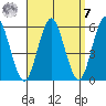 Lighthouse Point tide chart for Sunday, September 7, 2025