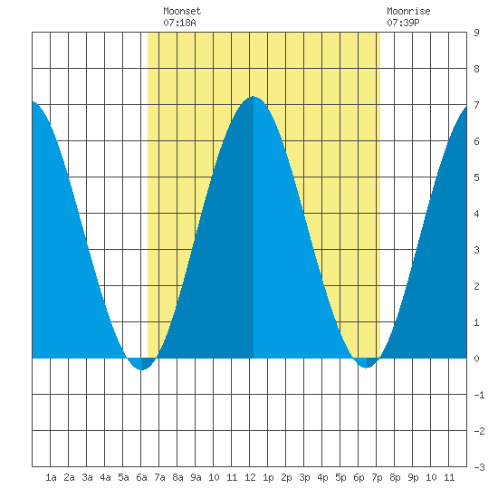 Lighthouse Point tide chart for Monday, September 8, 2025