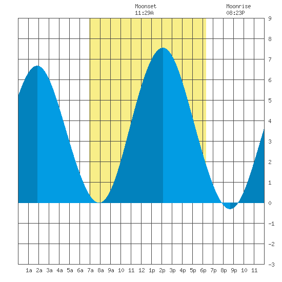 Lighthouse Point tide chart for Friday, October 10, 2025