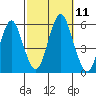 Lighthouse Point tide chart for Saturday, October 11, 2025