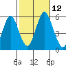 Lighthouse Point tide chart for Sunday, October 12, 2025