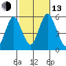 Lighthouse Point tide chart for Monday, October 13, 2025