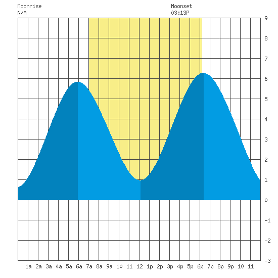 Lighthouse Point tide chart for Tuesday, October 14, 2025