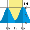 Lighthouse Point tide chart for Tuesday, October 14, 2025