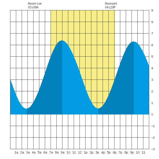 Lighthouse Point tide chart for Friday, October 17, 2025
